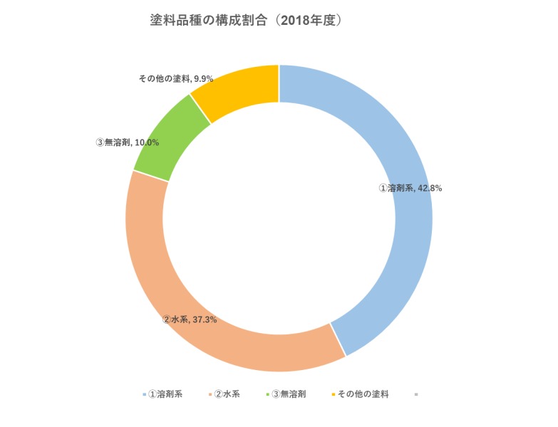 塗料の種類別生産量は、上のグラフの通りです。